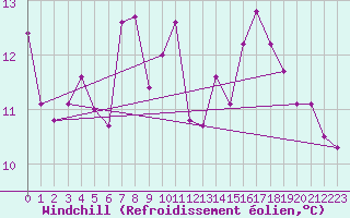 Courbe du refroidissement olien pour Solenzara - Base arienne (2B)