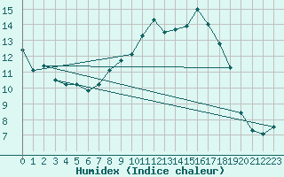 Courbe de l'humidex pour Croisette (62)