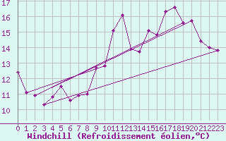 Courbe du refroidissement olien pour Pointe du Raz (29)