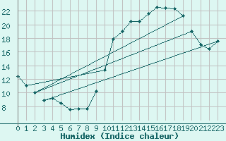 Courbe de l'humidex pour Le Mans (72)