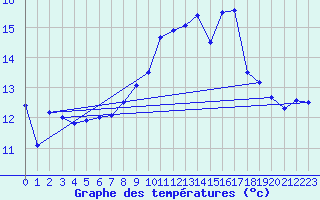 Courbe de tempratures pour Ile de Groix (56)