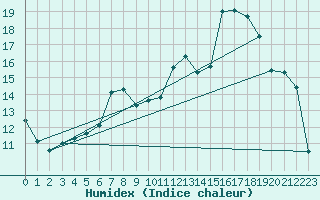 Courbe de l'humidex pour Visingsoe