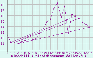 Courbe du refroidissement olien pour La Poblachuela (Esp)