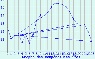 Courbe de tempratures pour Loferer Alm