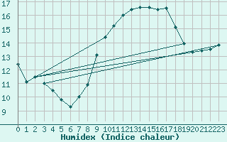 Courbe de l'humidex pour Gibraltar (UK)