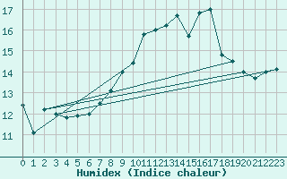 Courbe de l'humidex pour Ile de Groix (56)