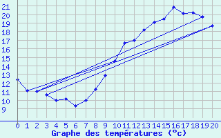 Courbe de tempratures pour Florennes (Be)