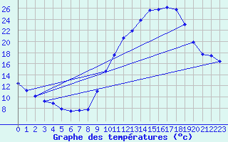 Courbe de tempratures pour Dolembreux (Be)