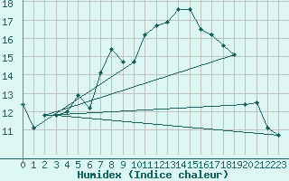 Courbe de l'humidex pour Abed