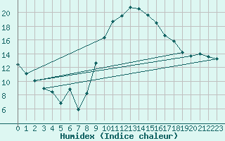 Courbe de l'humidex pour Le Luc - Cannet des Maures (83)