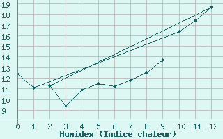 Courbe de l'humidex pour Grez-en-Boure (53)