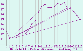 Courbe du refroidissement olien pour Ploudalmezeau (29)