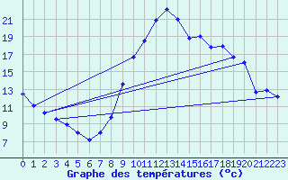 Courbe de tempratures pour Laragne Montglin (05)