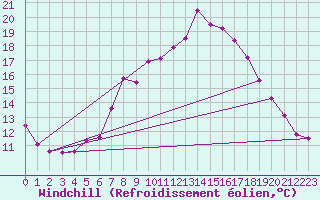Courbe du refroidissement olien pour Stora Spaansberget
