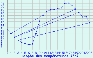 Courbe de tempratures pour Hohrod (68)