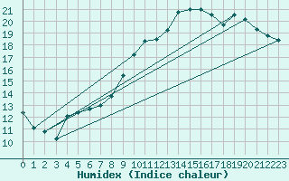 Courbe de l'humidex pour Calais / Marck (62)