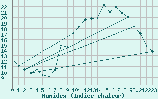 Courbe de l'humidex pour Chteau-Chinon (58)