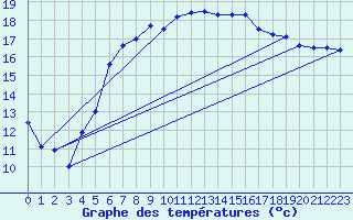 Courbe de tempratures pour Shoream (UK)