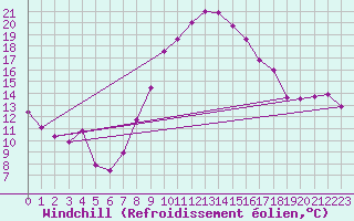 Courbe du refroidissement olien pour Schleiz