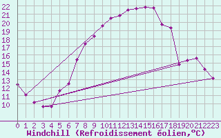 Courbe du refroidissement olien pour Weiden