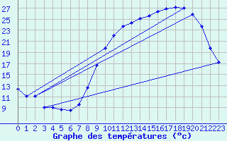 Courbe de tempratures pour Beauvais (60)