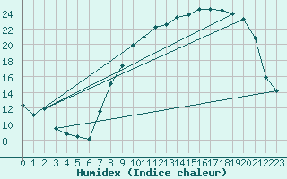 Courbe de l'humidex pour Rodalbe (57)