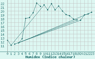 Courbe de l'humidex pour Haparanda A