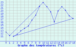 Courbe de tempratures pour Laksfors