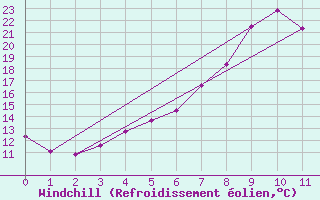 Courbe du refroidissement olien pour Laksfors