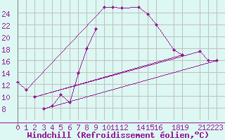 Courbe du refroidissement olien pour Sfax El-Maou