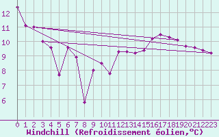 Courbe du refroidissement olien pour Jan (Esp)