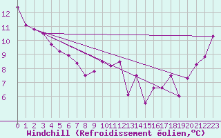 Courbe du refroidissement olien pour Waseca Rcs