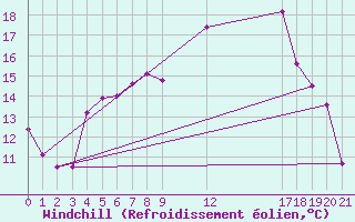 Courbe du refroidissement olien pour Tynset Ii