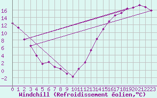 Courbe du refroidissement olien pour Pickle Lake, Ont.