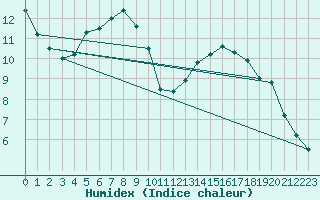 Courbe de l'humidex pour Storoen