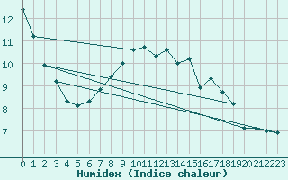 Courbe de l'humidex pour Sydfyns Flyveplads