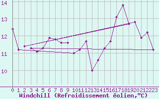 Courbe du refroidissement olien pour Biarritz (64)