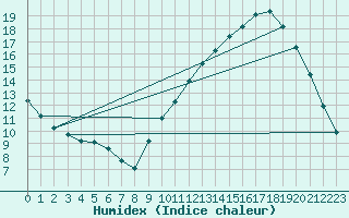 Courbe de l'humidex pour Als (30)