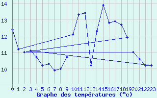 Courbe de tempratures pour Saint-Germain-du-Puch (33)
