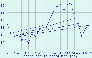 Courbe de tempratures pour Gap-Sud (05)