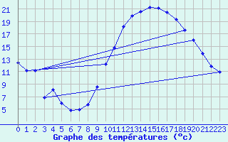 Courbe de tempratures pour Chailles (41)