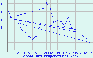 Courbe de tempratures pour Blus (40)