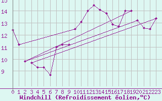 Courbe du refroidissement olien pour Isle Of Portland