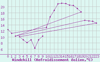 Courbe du refroidissement olien pour Chambry / Aix-Les-Bains (73)
