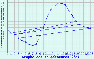 Courbe de tempratures pour Douzens (11)