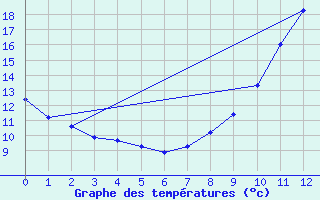 Courbe de tempratures pour Nonaville (16)