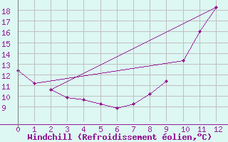Courbe du refroidissement olien pour Nonaville (16)