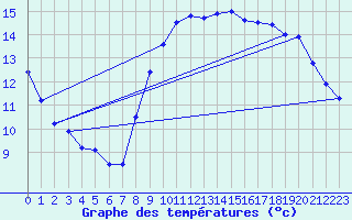 Courbe de tempratures pour Ploudalmezeau (29)