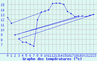 Courbe de tempratures pour Calvi (2B)