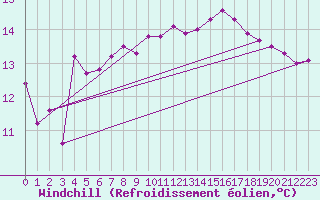 Courbe du refroidissement olien pour Gibraltar (UK)